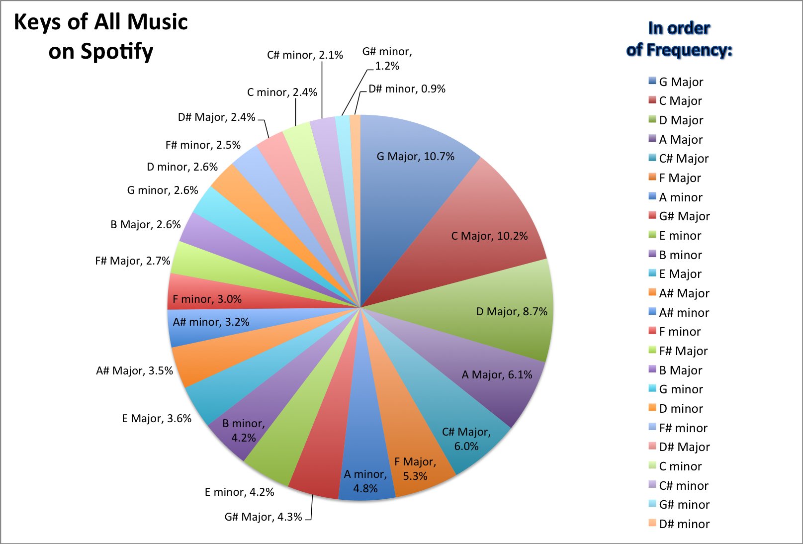 the keys distribution of all music on Spotify